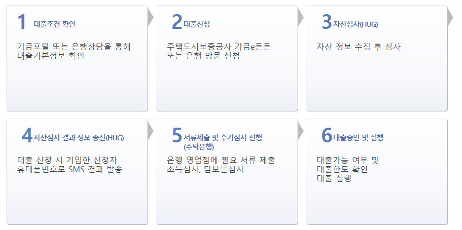이용 절차