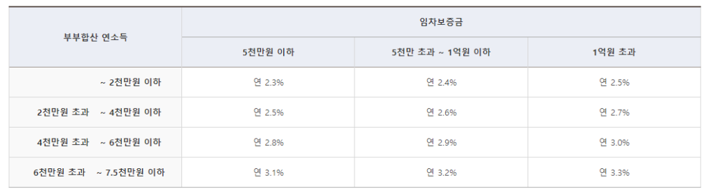 이자율